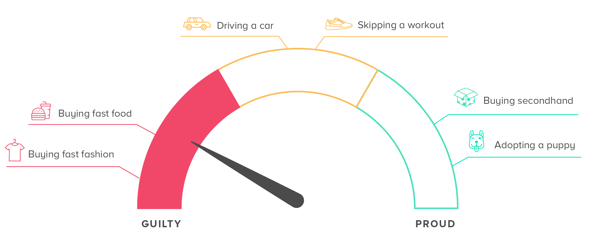 Animated meter gif showing buying fast food is guilty and buying secondhand is proud